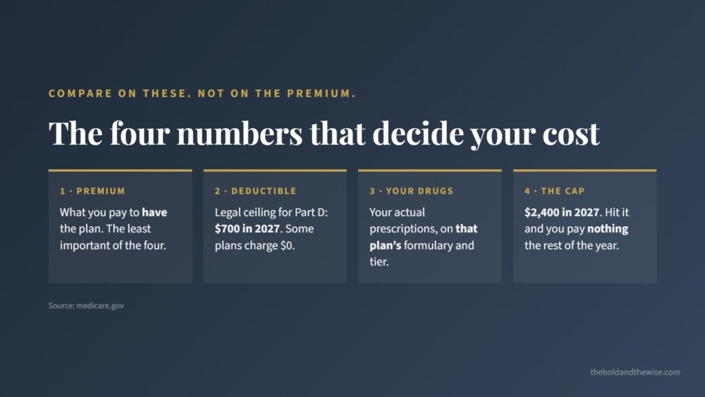 The four numbers that decide your cost: premium, deductible capped at $700 in 2027, your drugs on the formulary, and the $2,400 out-of-pocket cap.